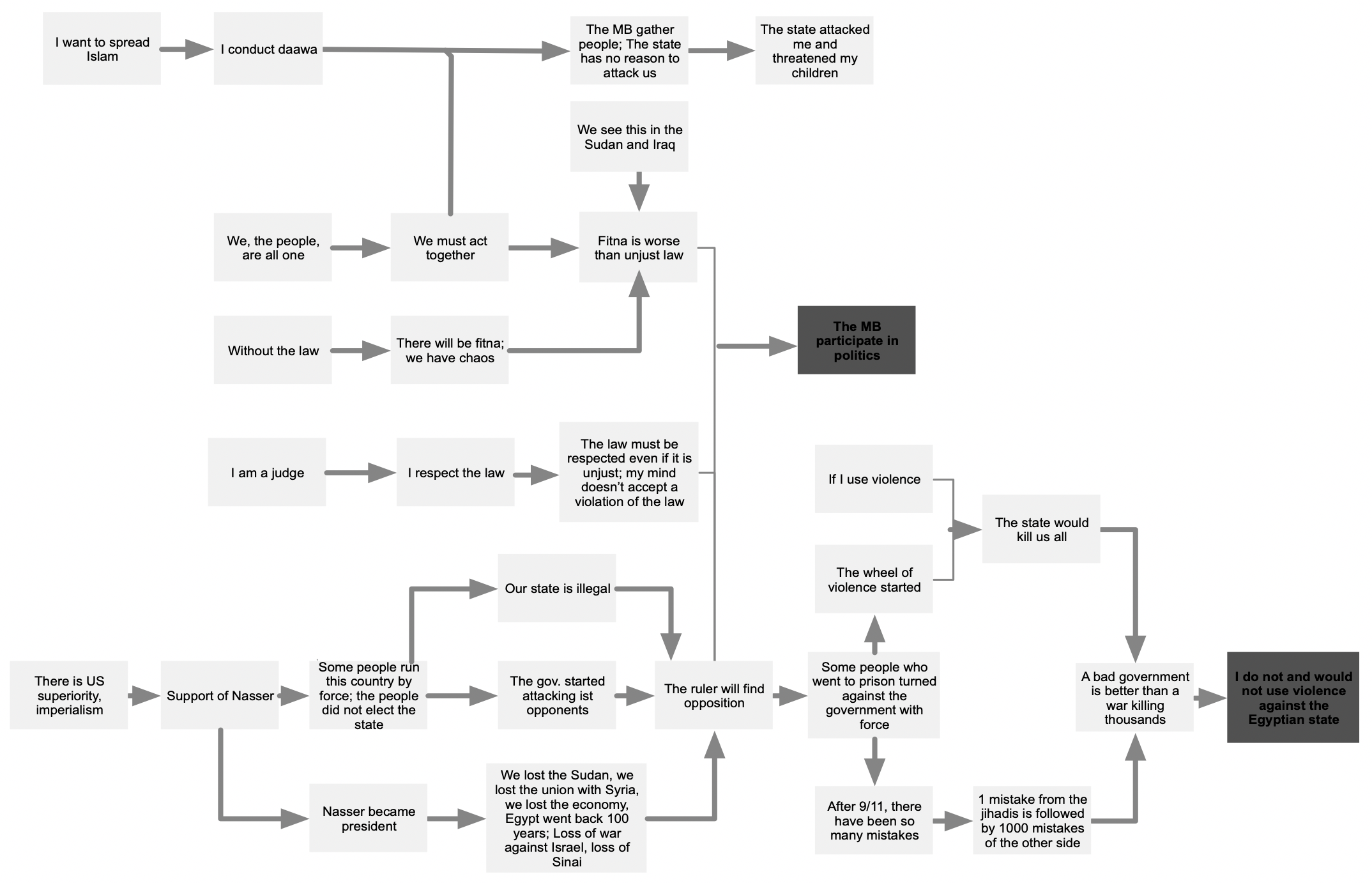 cognitive map